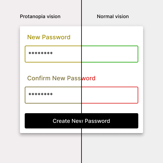 Split comparison of a form input for users with protanopia and users with normal vision. Only colour is used to communicate information, the “New Password” text input is highlighted in green and the “Confirm New Password” input in red. For the protanopia side you are unable to distinguish between the two colours.